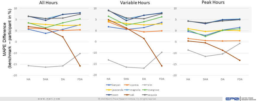 Graph from EPRI report, showing average performance of all participants by MAPE. Innowatts' models are ranked top three across all values