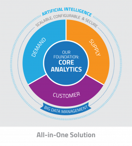 Diagram showing Core Analytics connects into Demand, Supply, and Customer products